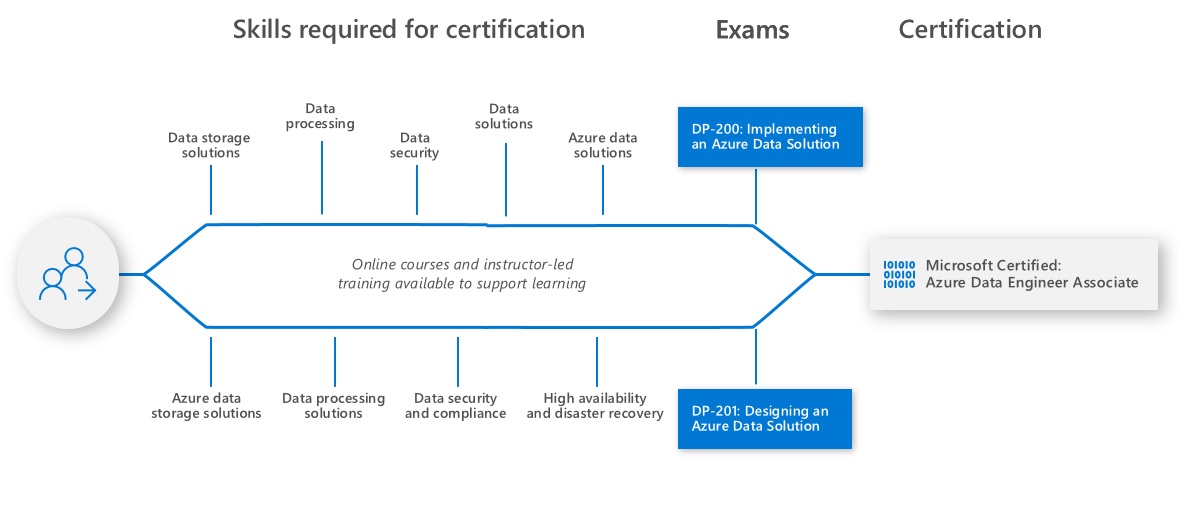 Losing users data. Microsoft data engine. Azure Certification Path. Тета Дата Солюшнс. Сертификация MCSA.